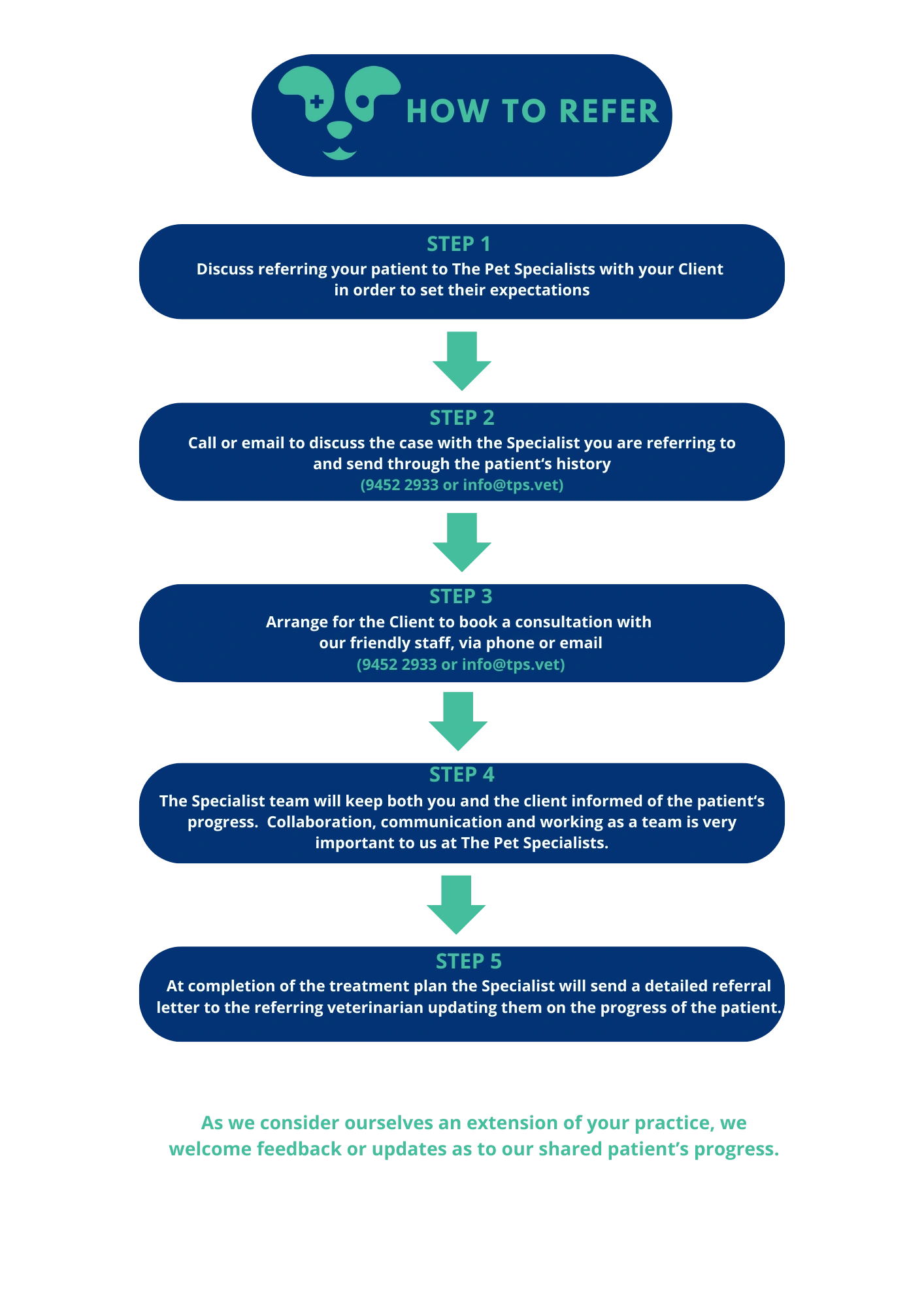 Flow chart for how to refer the pet